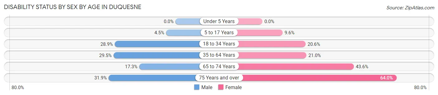 Disability Status by Sex by Age in Duquesne