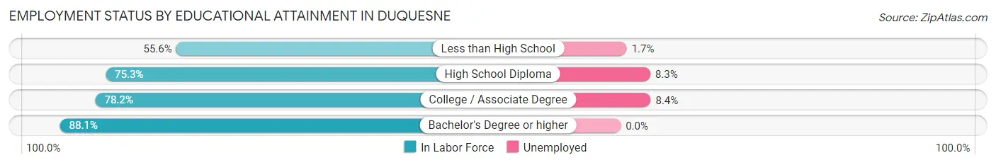 Employment Status by Educational Attainment in Duquesne