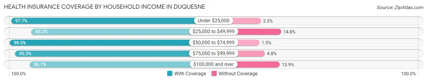 Health Insurance Coverage by Household Income in Duquesne