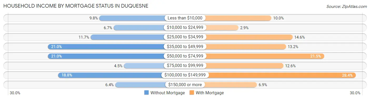Household Income by Mortgage Status in Duquesne