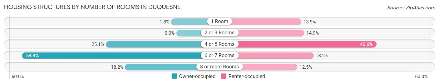 Housing Structures by Number of Rooms in Duquesne