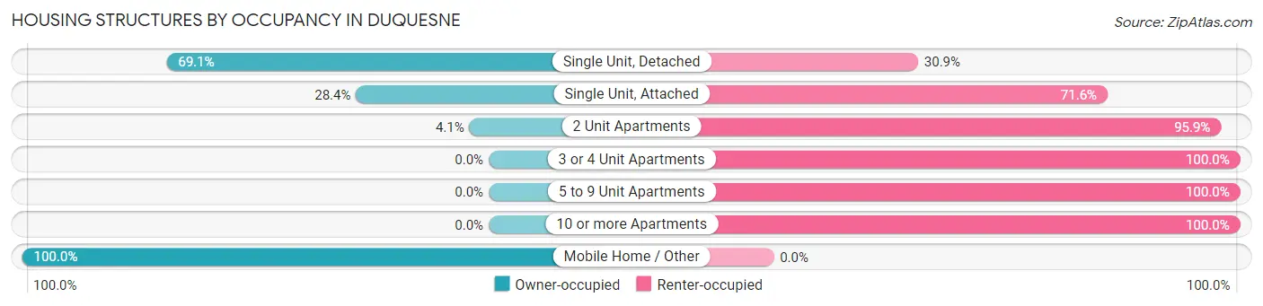 Housing Structures by Occupancy in Duquesne