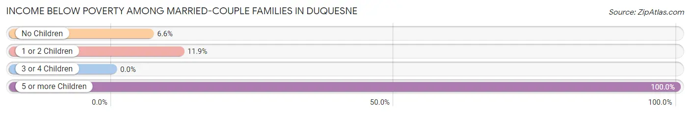 Income Below Poverty Among Married-Couple Families in Duquesne