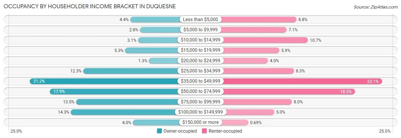 Occupancy by Householder Income Bracket in Duquesne