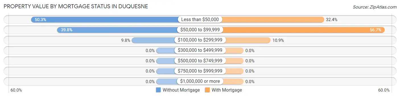 Property Value by Mortgage Status in Duquesne