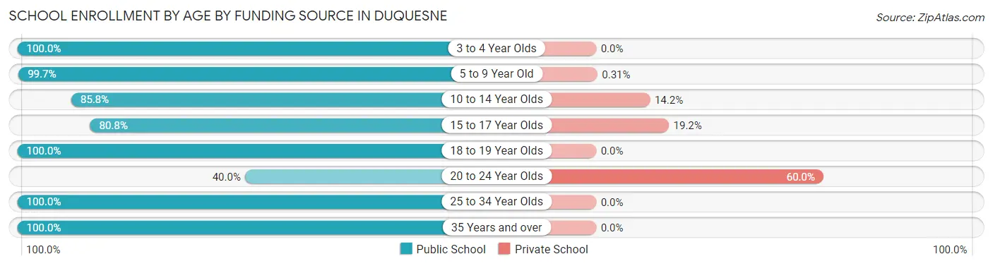 School Enrollment by Age by Funding Source in Duquesne