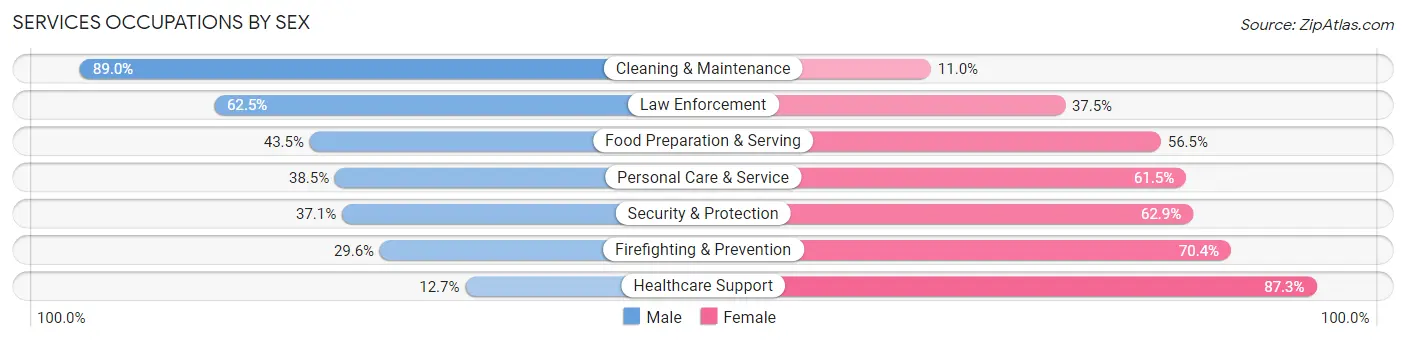 Services Occupations by Sex in Duquesne