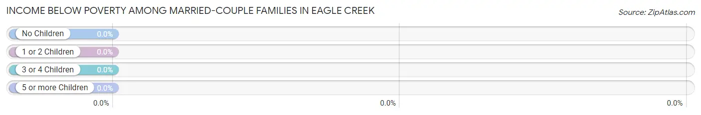Income Below Poverty Among Married-Couple Families in Eagle Creek