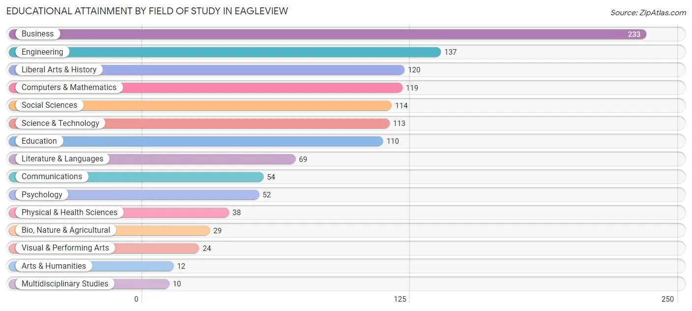 Educational Attainment by Field of Study in Eagleview