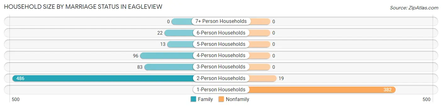 Household Size by Marriage Status in Eagleview