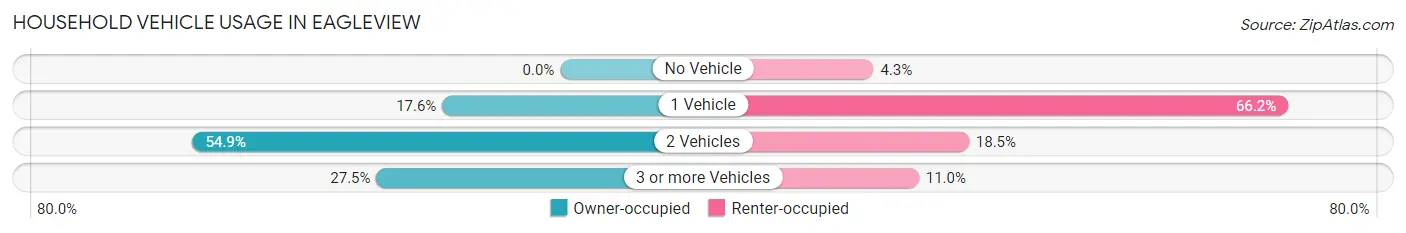 Household Vehicle Usage in Eagleview