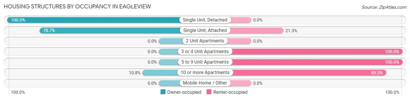 Housing Structures by Occupancy in Eagleview