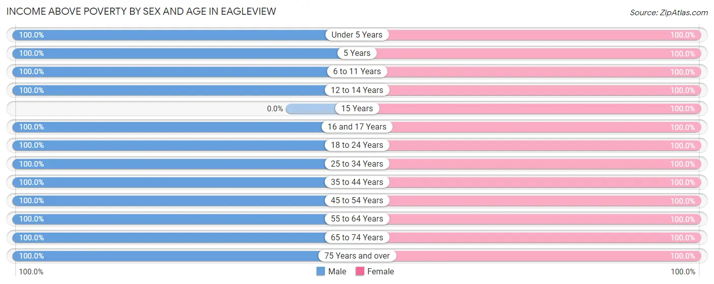Income Above Poverty by Sex and Age in Eagleview