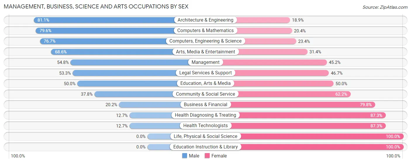 Management, Business, Science and Arts Occupations by Sex in Eagleview