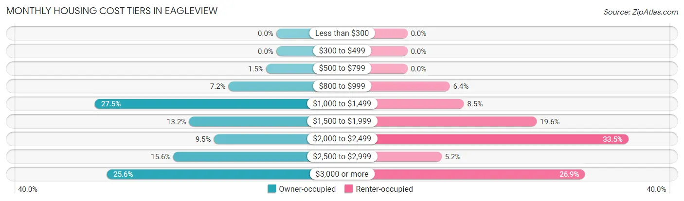 Monthly Housing Cost Tiers in Eagleview