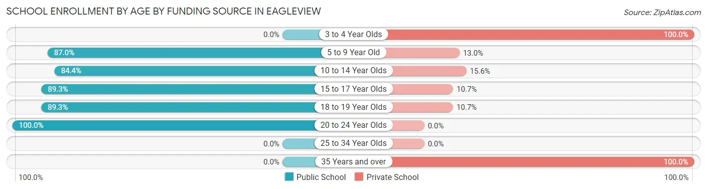 School Enrollment by Age by Funding Source in Eagleview