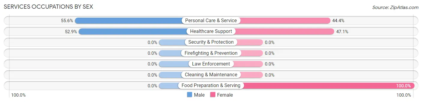 Services Occupations by Sex in Eagleview