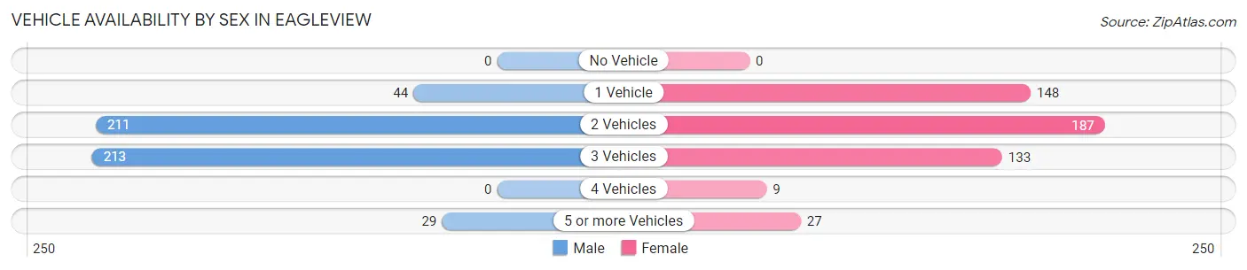 Vehicle Availability by Sex in Eagleview
