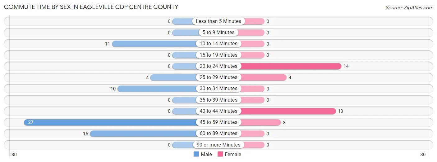 Commute Time by Sex in Eagleville CDP Centre County