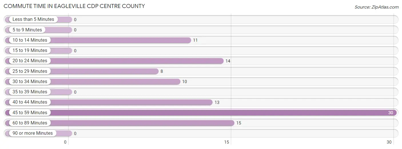 Commute Time in Eagleville CDP Centre County