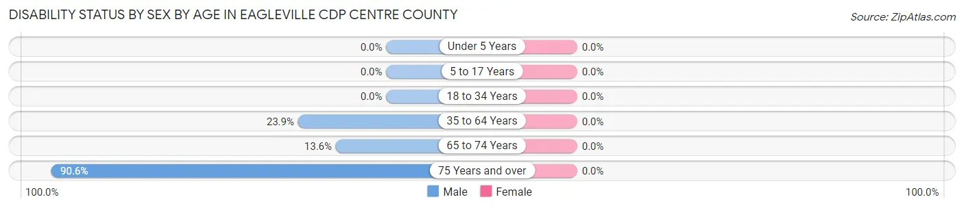 Disability Status by Sex by Age in Eagleville CDP Centre County