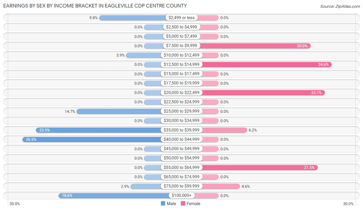 Earnings by Sex by Income Bracket in Eagleville CDP Centre County