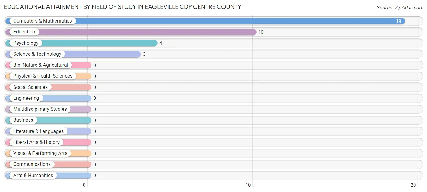 Educational Attainment by Field of Study in Eagleville CDP Centre County