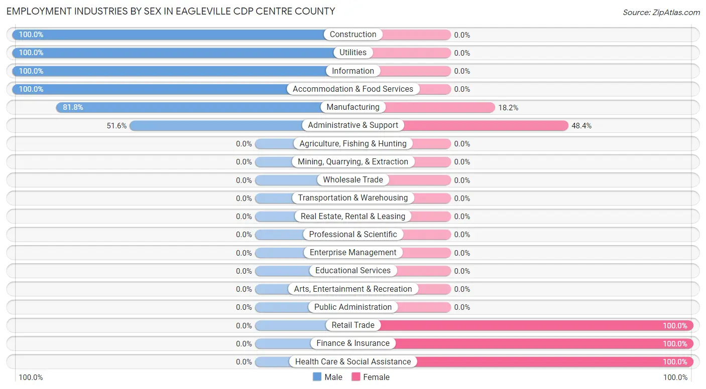 Employment Industries by Sex in Eagleville CDP Centre County