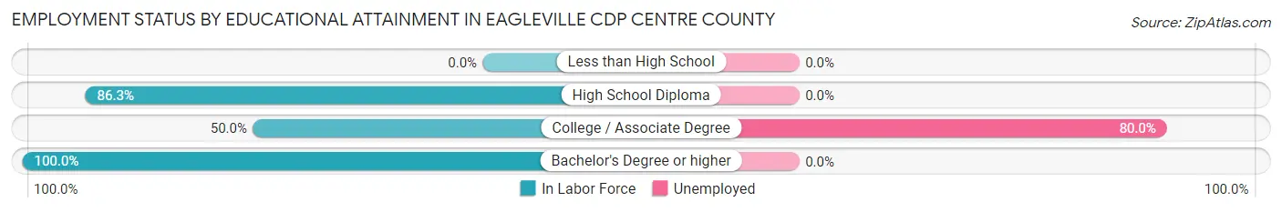 Employment Status by Educational Attainment in Eagleville CDP Centre County