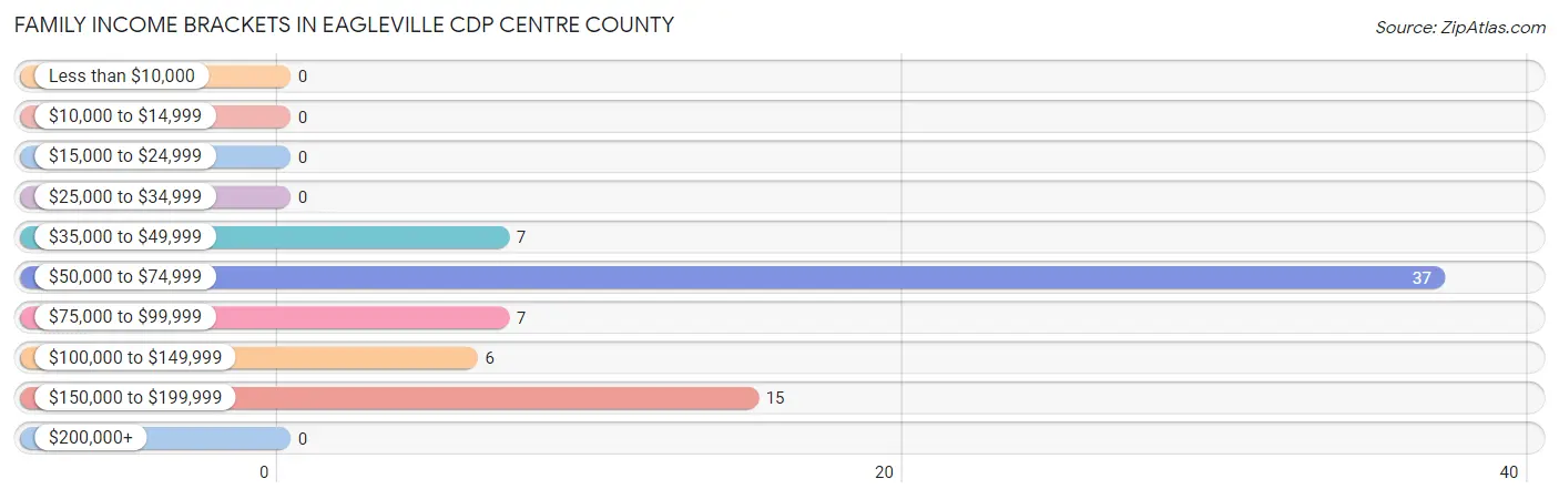 Family Income Brackets in Eagleville CDP Centre County