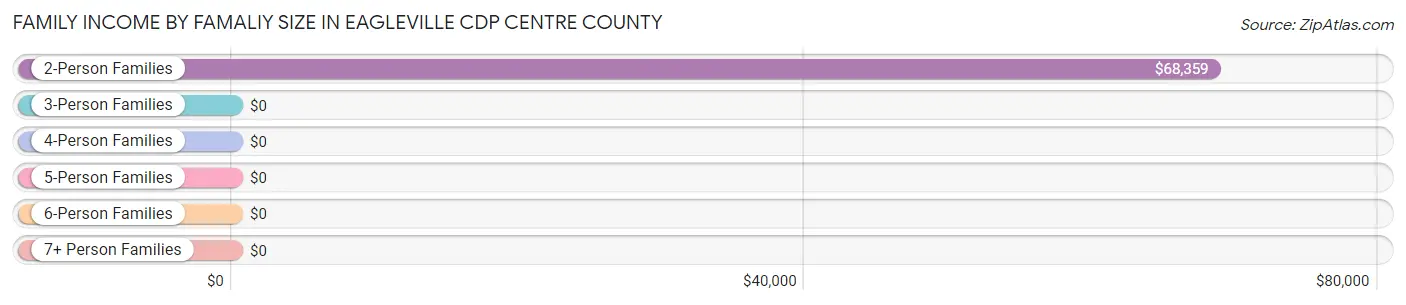 Family Income by Famaliy Size in Eagleville CDP Centre County