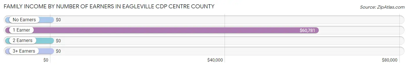 Family Income by Number of Earners in Eagleville CDP Centre County