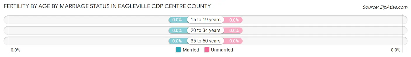 Female Fertility by Age by Marriage Status in Eagleville CDP Centre County