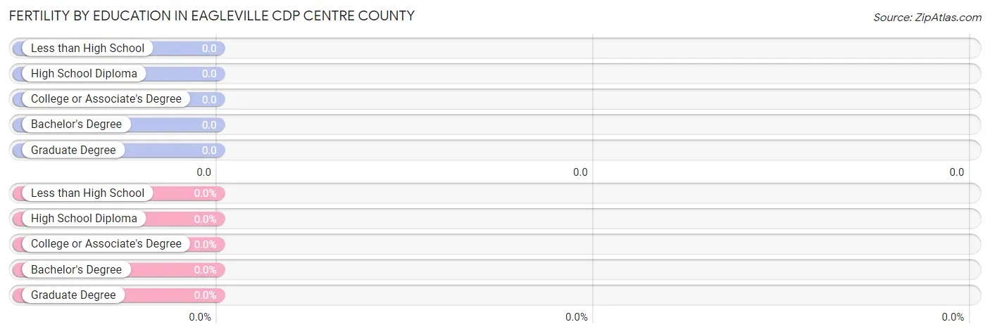 Female Fertility by Education Attainment in Eagleville CDP Centre County