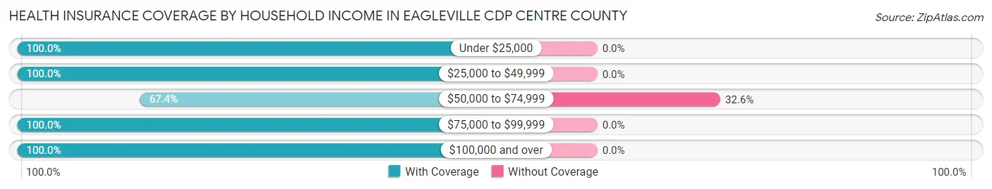 Health Insurance Coverage by Household Income in Eagleville CDP Centre County