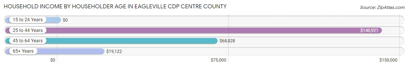Household Income by Householder Age in Eagleville CDP Centre County