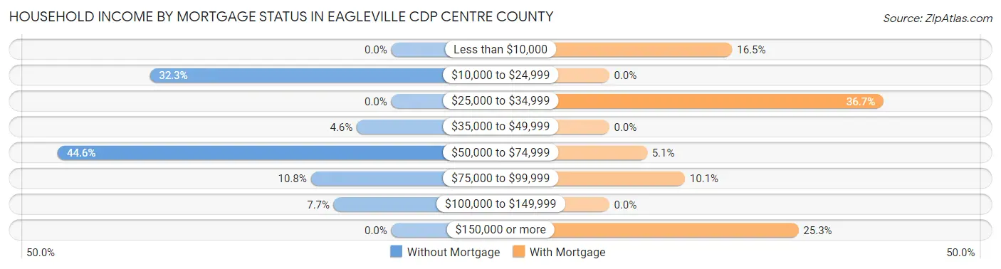 Household Income by Mortgage Status in Eagleville CDP Centre County