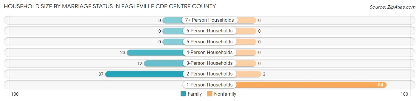 Household Size by Marriage Status in Eagleville CDP Centre County