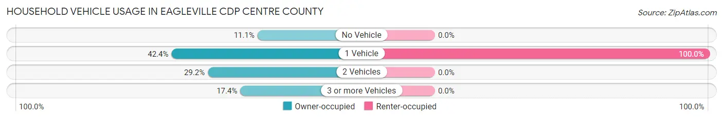 Household Vehicle Usage in Eagleville CDP Centre County
