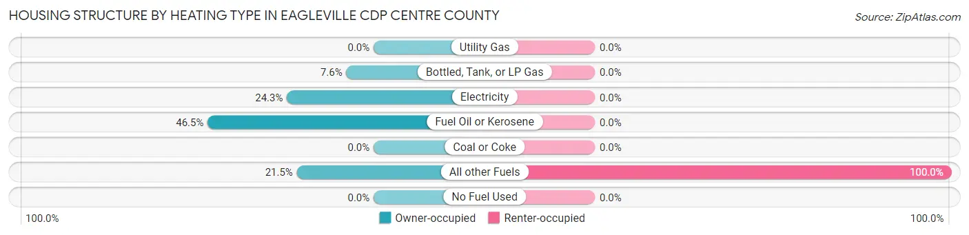 Housing Structure by Heating Type in Eagleville CDP Centre County