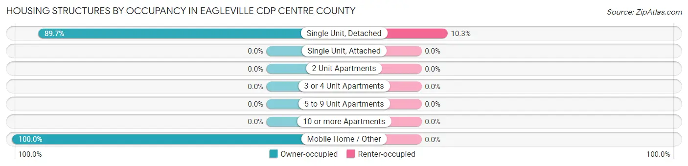 Housing Structures by Occupancy in Eagleville CDP Centre County
