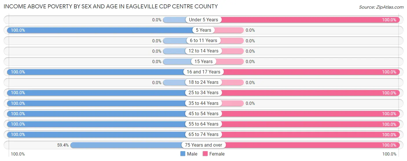 Income Above Poverty by Sex and Age in Eagleville CDP Centre County