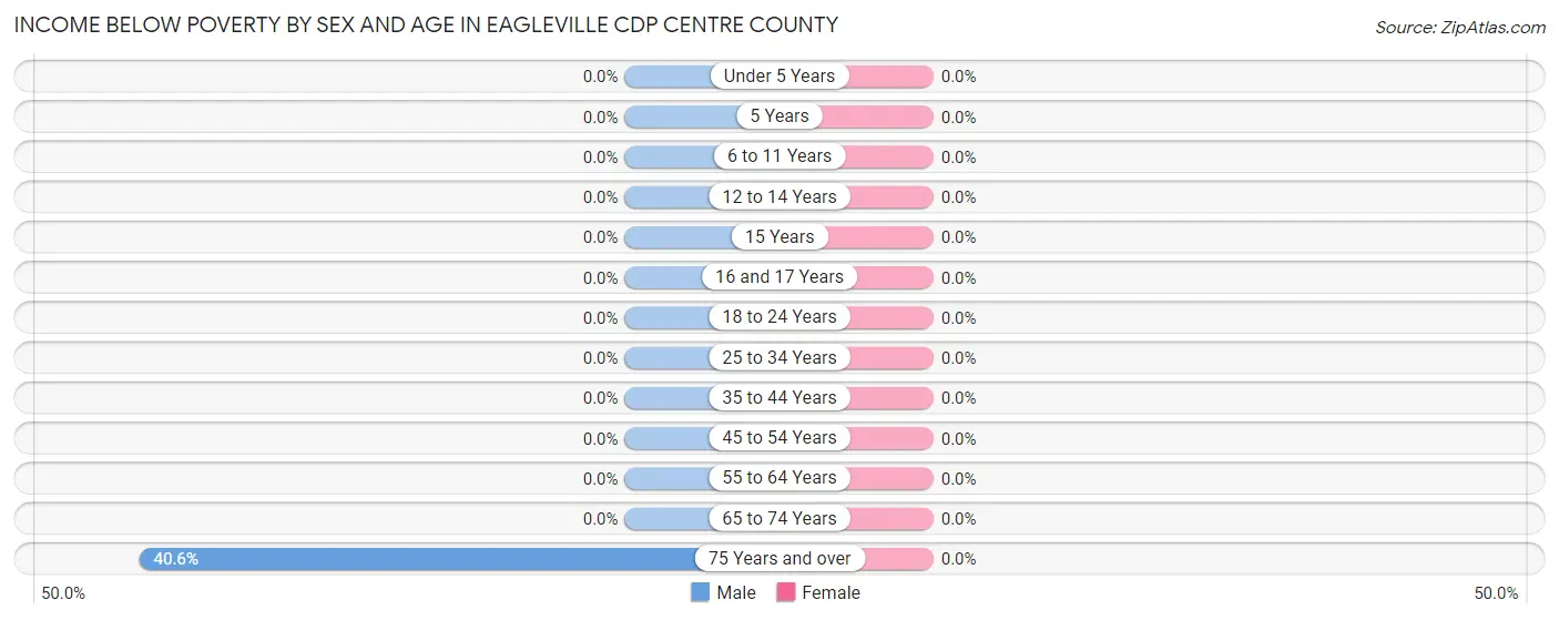 Income Below Poverty by Sex and Age in Eagleville CDP Centre County