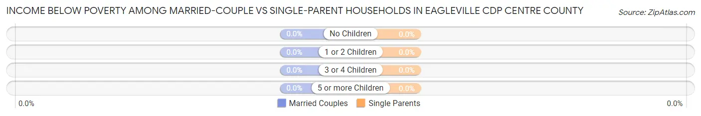 Income Below Poverty Among Married-Couple vs Single-Parent Households in Eagleville CDP Centre County