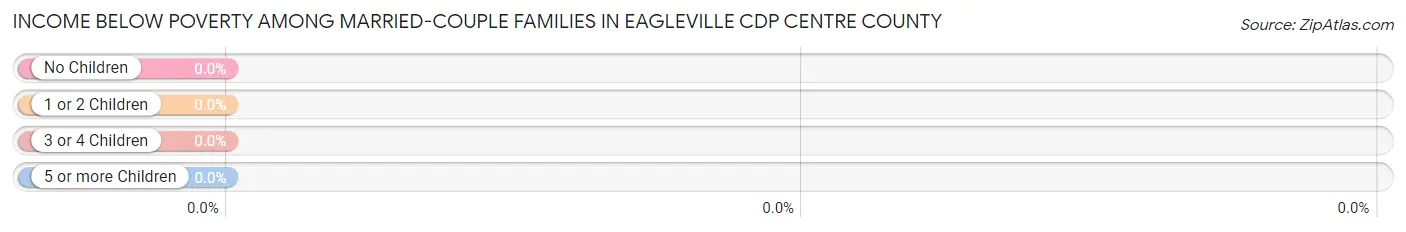 Income Below Poverty Among Married-Couple Families in Eagleville CDP Centre County