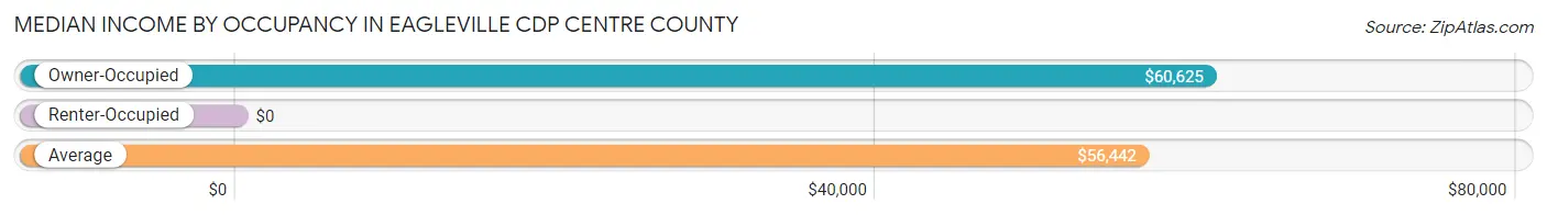 Median Income by Occupancy in Eagleville CDP Centre County