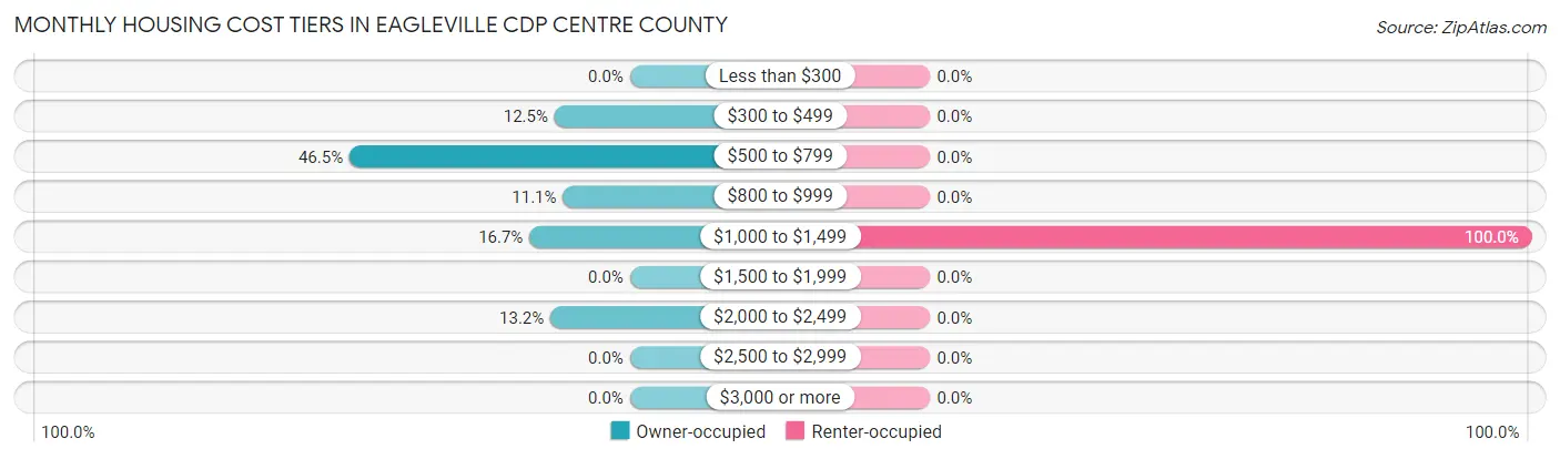 Monthly Housing Cost Tiers in Eagleville CDP Centre County