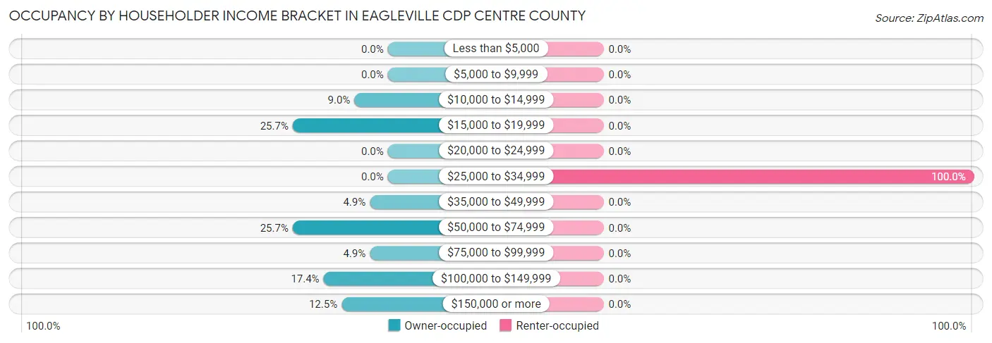 Occupancy by Householder Income Bracket in Eagleville CDP Centre County