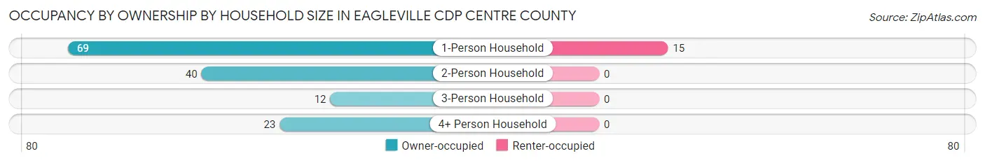 Occupancy by Ownership by Household Size in Eagleville CDP Centre County