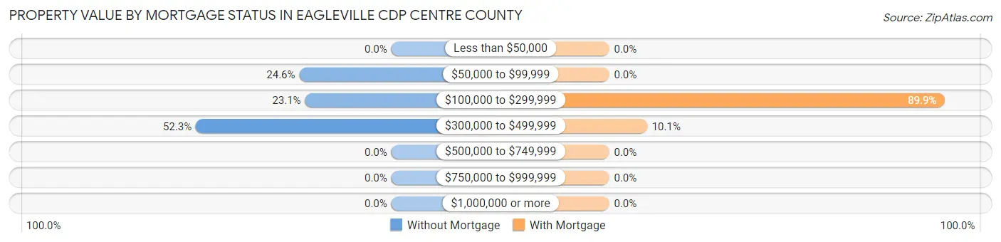 Property Value by Mortgage Status in Eagleville CDP Centre County